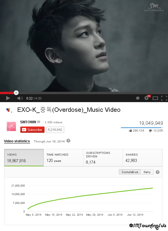 خبر | عدد مشاهدات النسخة الكورية لاغنية Overdose يصل الى اكثر من 19 مليون مشاهدة 0fb0a-0