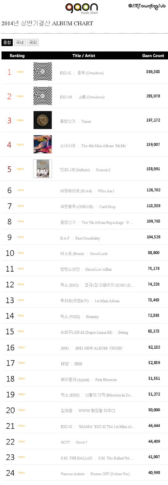 قائمة | مخطط Gaon يصدر قائمة اكثر 100 البوم مبيعا في النصف الاول من 2014  B32f8-0